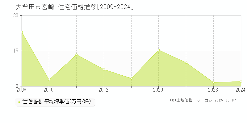 宮崎(大牟田市)の住宅価格推移グラフ(坪単価)[2009-2024年]