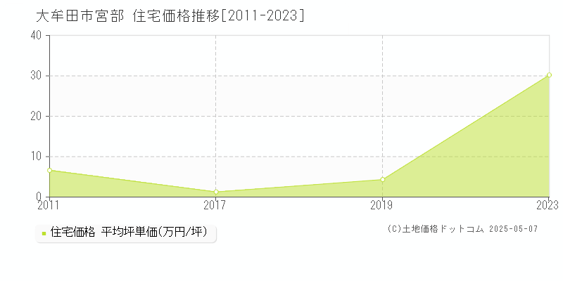 宮部(大牟田市)の住宅価格推移グラフ(坪単価)[2011-2023年]