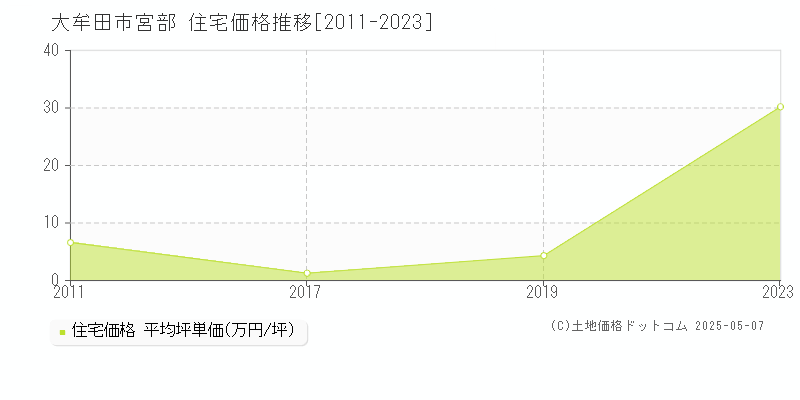 大牟田市宮部の住宅価格推移グラフ 