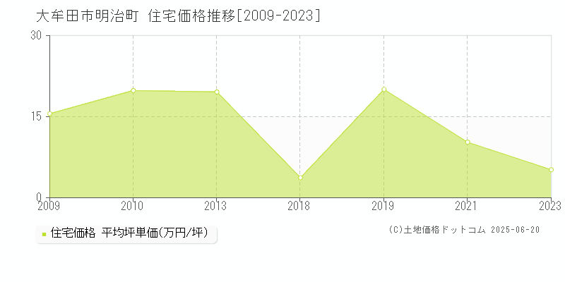 明治町(大牟田市)の住宅価格推移グラフ(坪単価)[2009-2023年]
