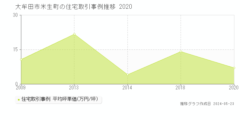 大牟田市米生町の住宅価格推移グラフ 