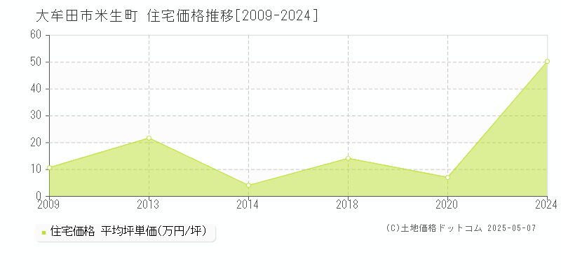 米生町(大牟田市)の住宅価格推移グラフ(坪単価)[2009-2024年]