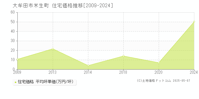 大牟田市米生町の住宅価格推移グラフ 