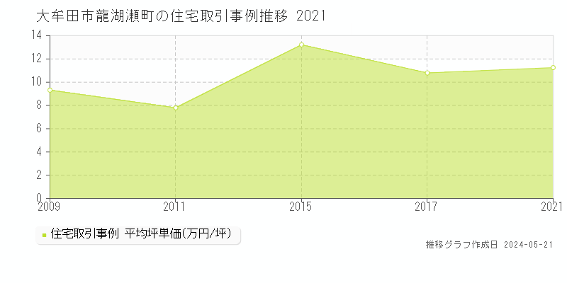 大牟田市龍湖瀬町の住宅価格推移グラフ 