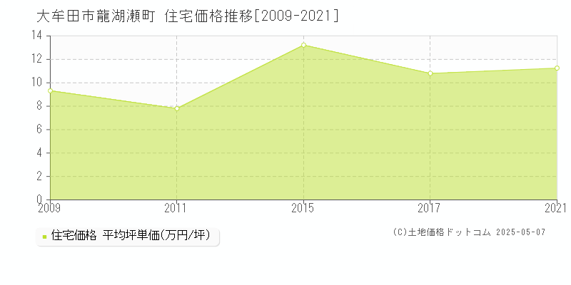龍湖瀬町(大牟田市)の住宅価格推移グラフ(坪単価)[2009-2021年]