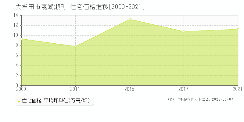 大牟田市龍湖瀬町の住宅価格推移グラフ 