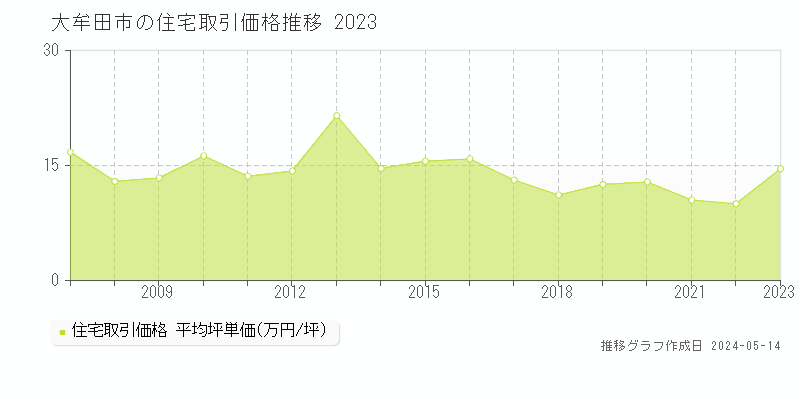 大牟田市の住宅価格推移グラフ 