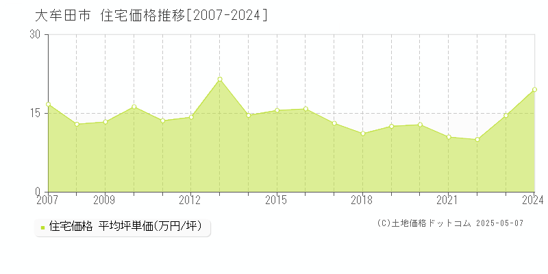 大牟田市(福岡県)の住宅価格推移グラフ(坪単価)[2007-2024年]