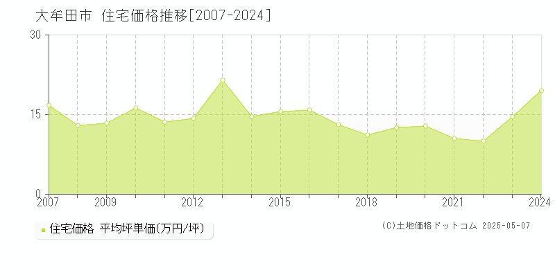 大牟田市の住宅取引事例推移グラフ 