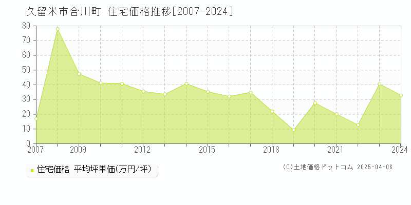 久留米市合川町の住宅価格推移グラフ 