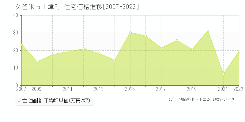 久留米市上津町の住宅価格推移グラフ 