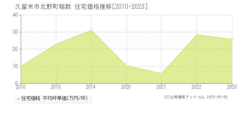 北野町稲数(久留米市)の住宅価格推移グラフ(坪単価)[2010-2023年]