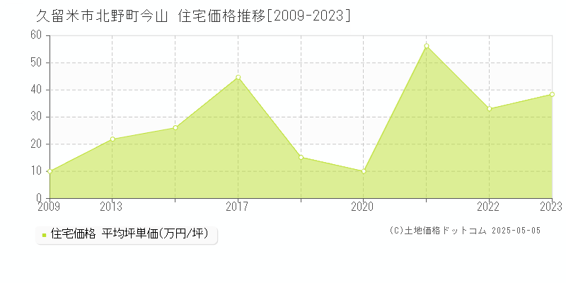 北野町今山(久留米市)の住宅価格推移グラフ(坪単価)[2009-2023年]