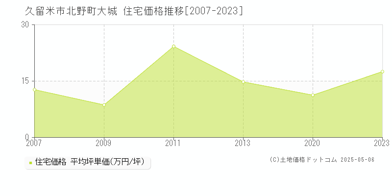 北野町大城(久留米市)の住宅価格推移グラフ(坪単価)[2007-2023年]