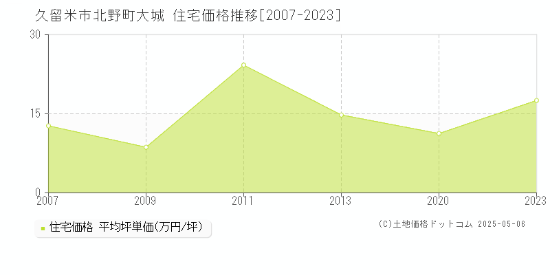 久留米市北野町大城の住宅価格推移グラフ 