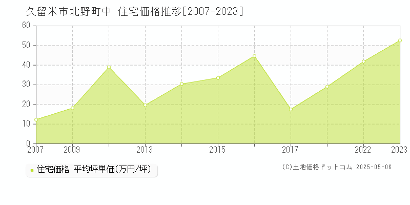 北野町中(久留米市)の住宅価格推移グラフ(坪単価)[2007-2023年]