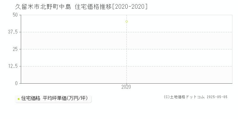 北野町中島(久留米市)の住宅価格推移グラフ(坪単価)[2020-2020年]