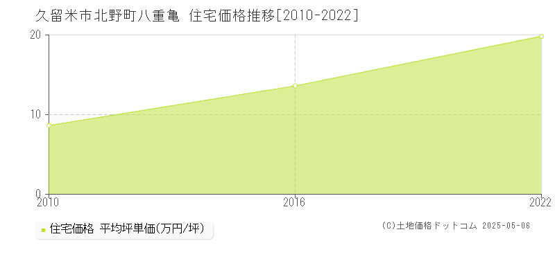 北野町八重亀(久留米市)の住宅価格推移グラフ(坪単価)[2010-2022年]