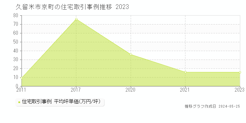 久留米市京町の住宅価格推移グラフ 