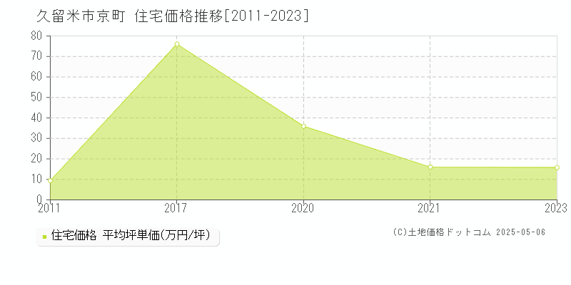 京町(久留米市)の住宅価格推移グラフ(坪単価)[2011-2023年]