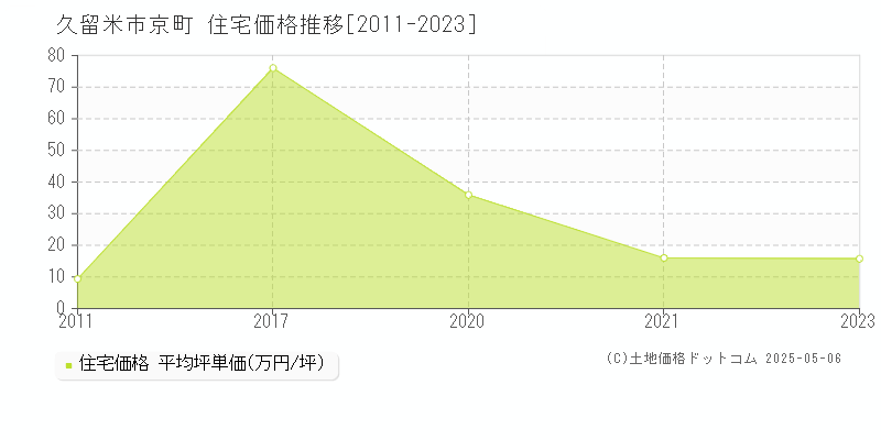 久留米市京町の住宅価格推移グラフ 