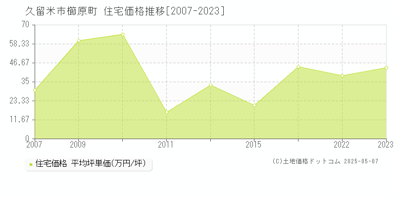 櫛原町(久留米市)の住宅価格推移グラフ(坪単価)[2007-2023年]