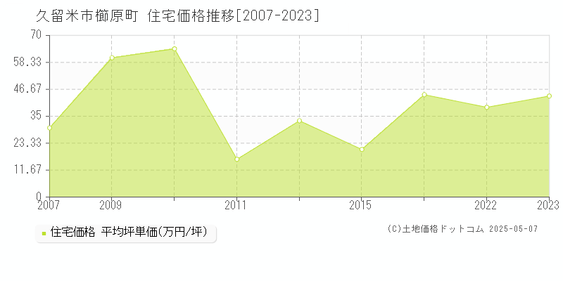 久留米市櫛原町の住宅価格推移グラフ 