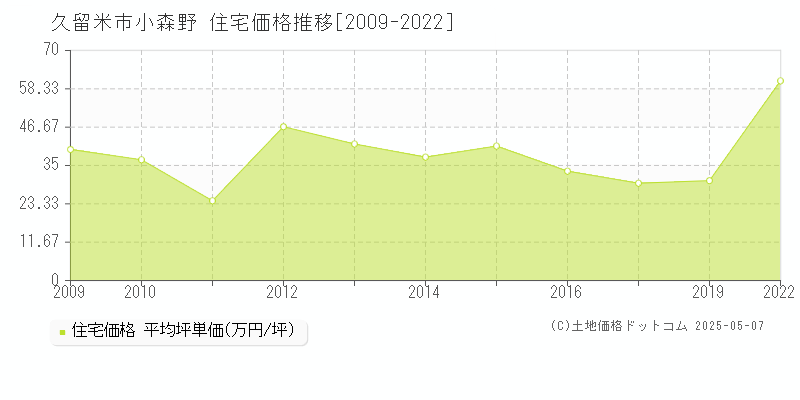 小森野(久留米市)の住宅価格推移グラフ(坪単価)[2009-2022年]