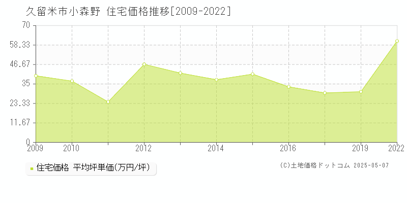 久留米市小森野の住宅価格推移グラフ 