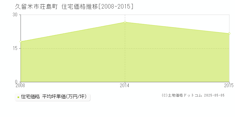 荘島町(久留米市)の住宅価格推移グラフ(坪単価)[2008-2015年]