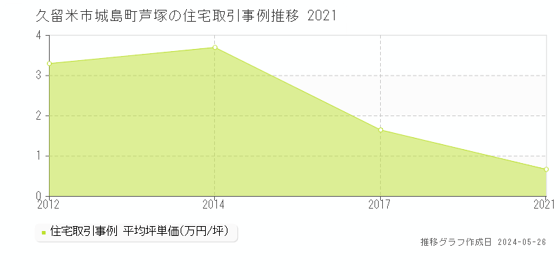 久留米市城島町芦塚の住宅価格推移グラフ 