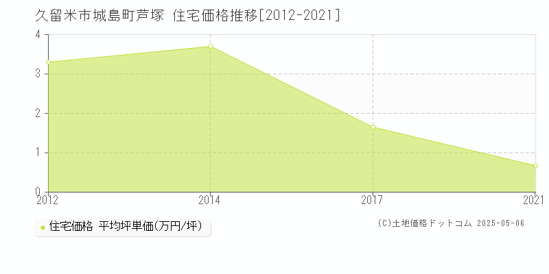 城島町芦塚(久留米市)の住宅価格推移グラフ(坪単価)[2012-2021年]