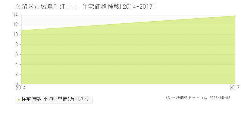 城島町江上上(久留米市)の住宅価格推移グラフ(坪単価)[2014-2017年]