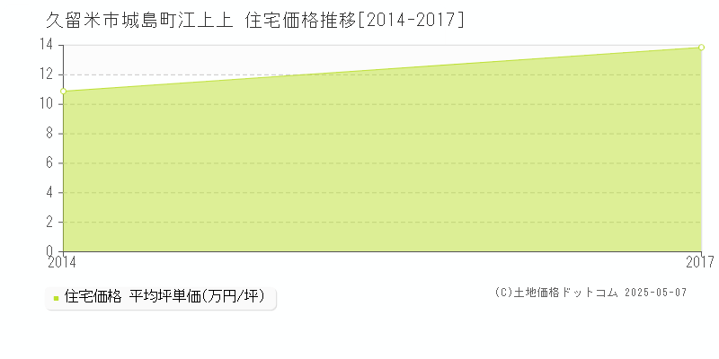 久留米市城島町江上上の住宅価格推移グラフ 