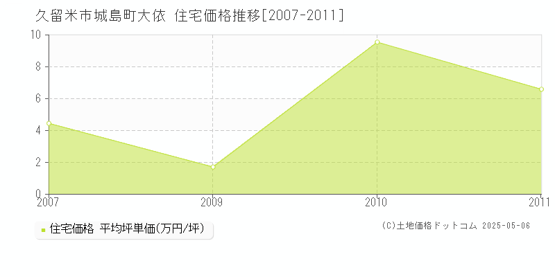 城島町大依(久留米市)の住宅価格推移グラフ(坪単価)[2007-2011年]