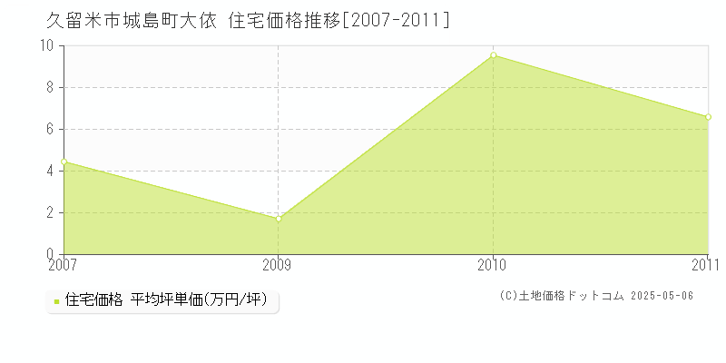 久留米市城島町大依の住宅取引事例推移グラフ 