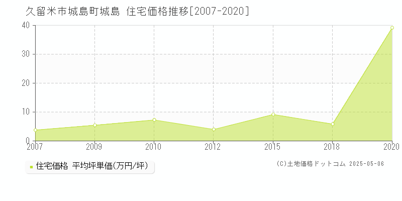 久留米市城島町城島の住宅取引事例推移グラフ 