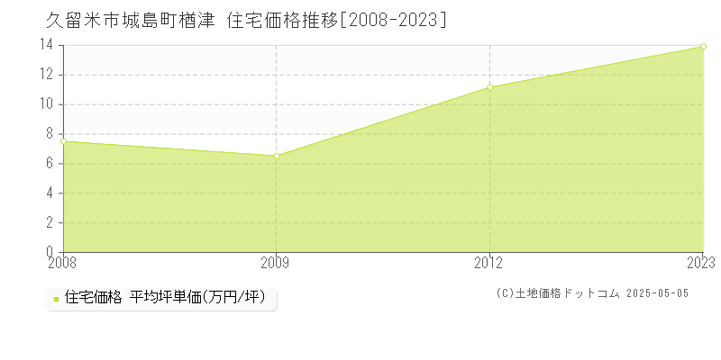 城島町楢津(久留米市)の住宅価格推移グラフ(坪単価)[2008-2023年]
