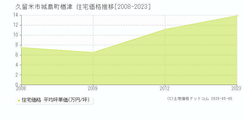 久留米市城島町楢津の住宅価格推移グラフ 