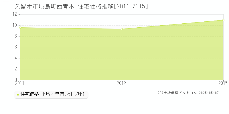 城島町西青木(久留米市)の住宅価格推移グラフ(坪単価)[2011-2015年]