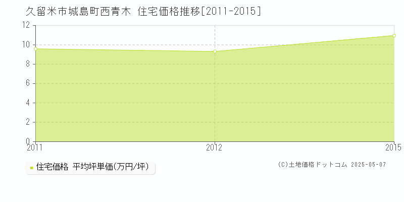 久留米市城島町西青木の住宅価格推移グラフ 