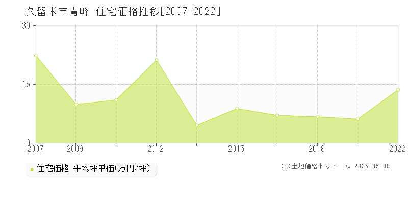 青峰(久留米市)の住宅価格推移グラフ(坪単価)[2007-2022年]