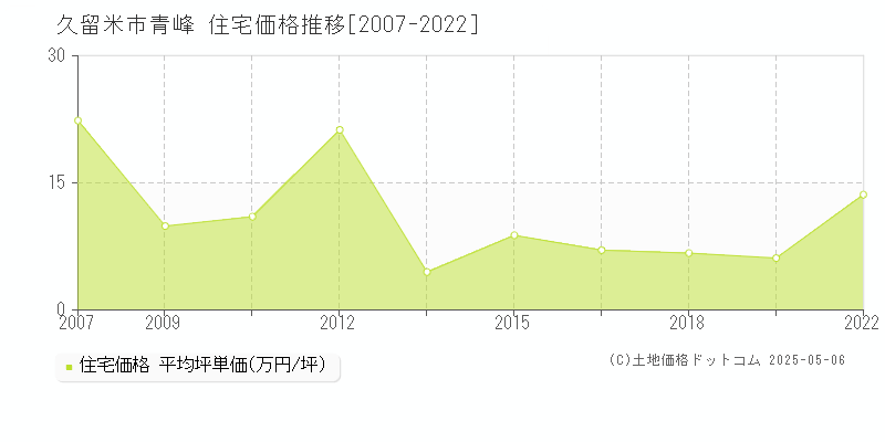 久留米市青峰の住宅価格推移グラフ 