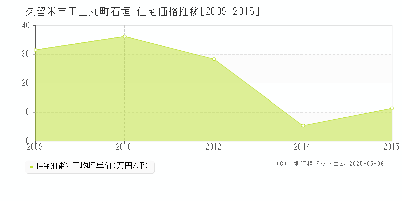 田主丸町石垣(久留米市)の住宅価格推移グラフ(坪単価)[2009-2015年]