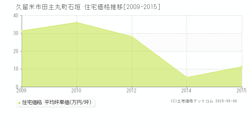 久留米市田主丸町石垣の住宅価格推移グラフ 