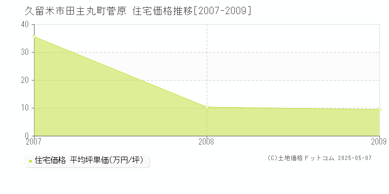 田主丸町菅原(久留米市)の住宅価格推移グラフ(坪単価)[2007-2009年]