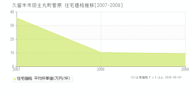 久留米市田主丸町菅原の住宅価格推移グラフ 