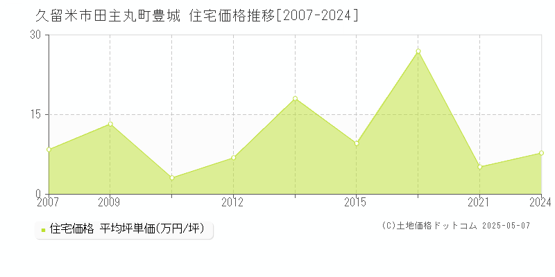 田主丸町豊城(久留米市)の住宅価格推移グラフ(坪単価)[2007-2024年]