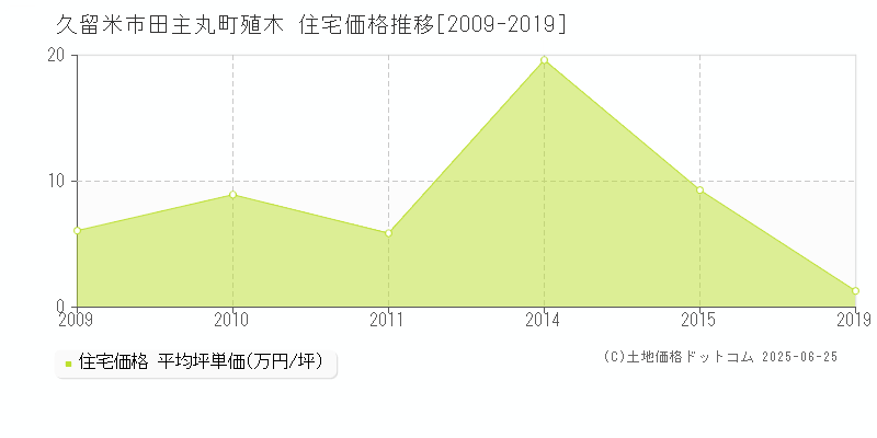 田主丸町殖木(久留米市)の住宅価格推移グラフ(坪単価)[2009-2019年]