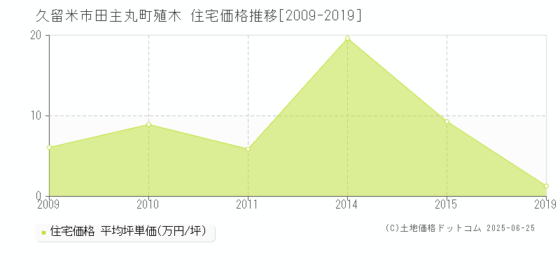 久留米市田主丸町殖木の住宅価格推移グラフ 